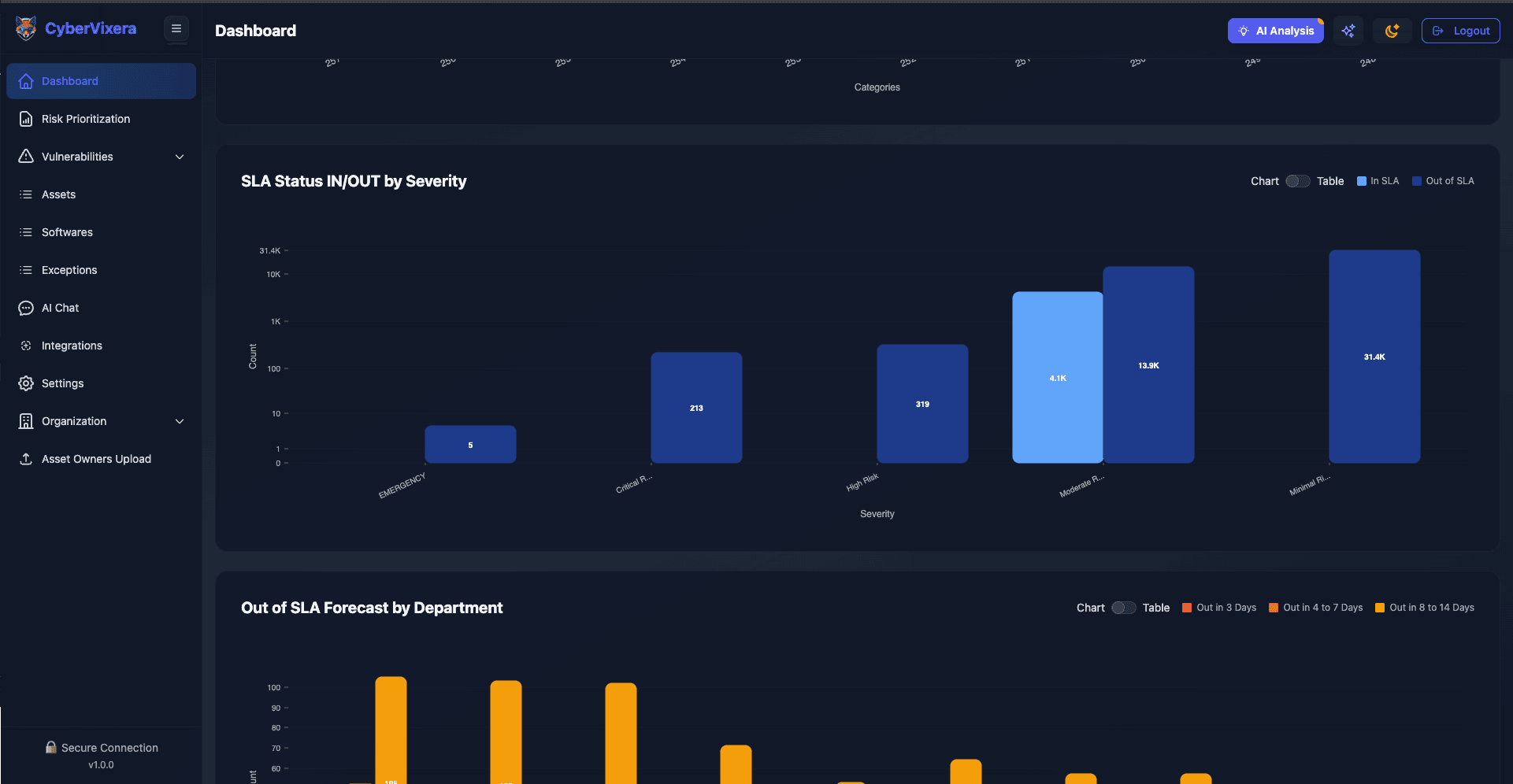 CyberVixera dashboard showing SLA status by severity.